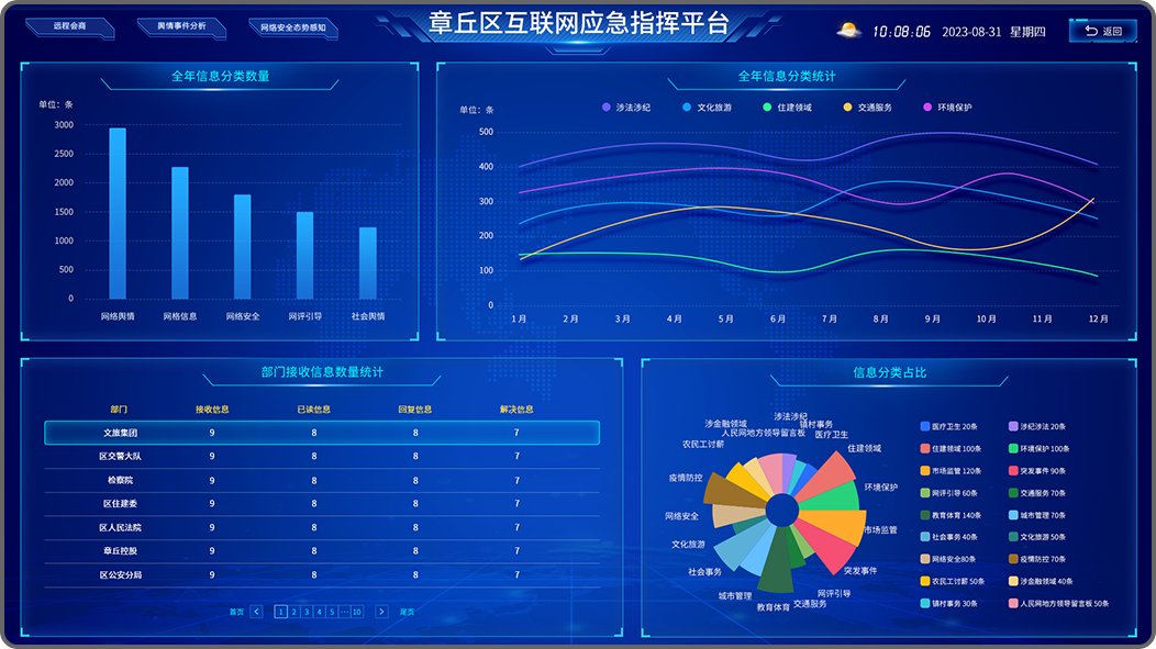 濟南網站建設數據可視化大屏